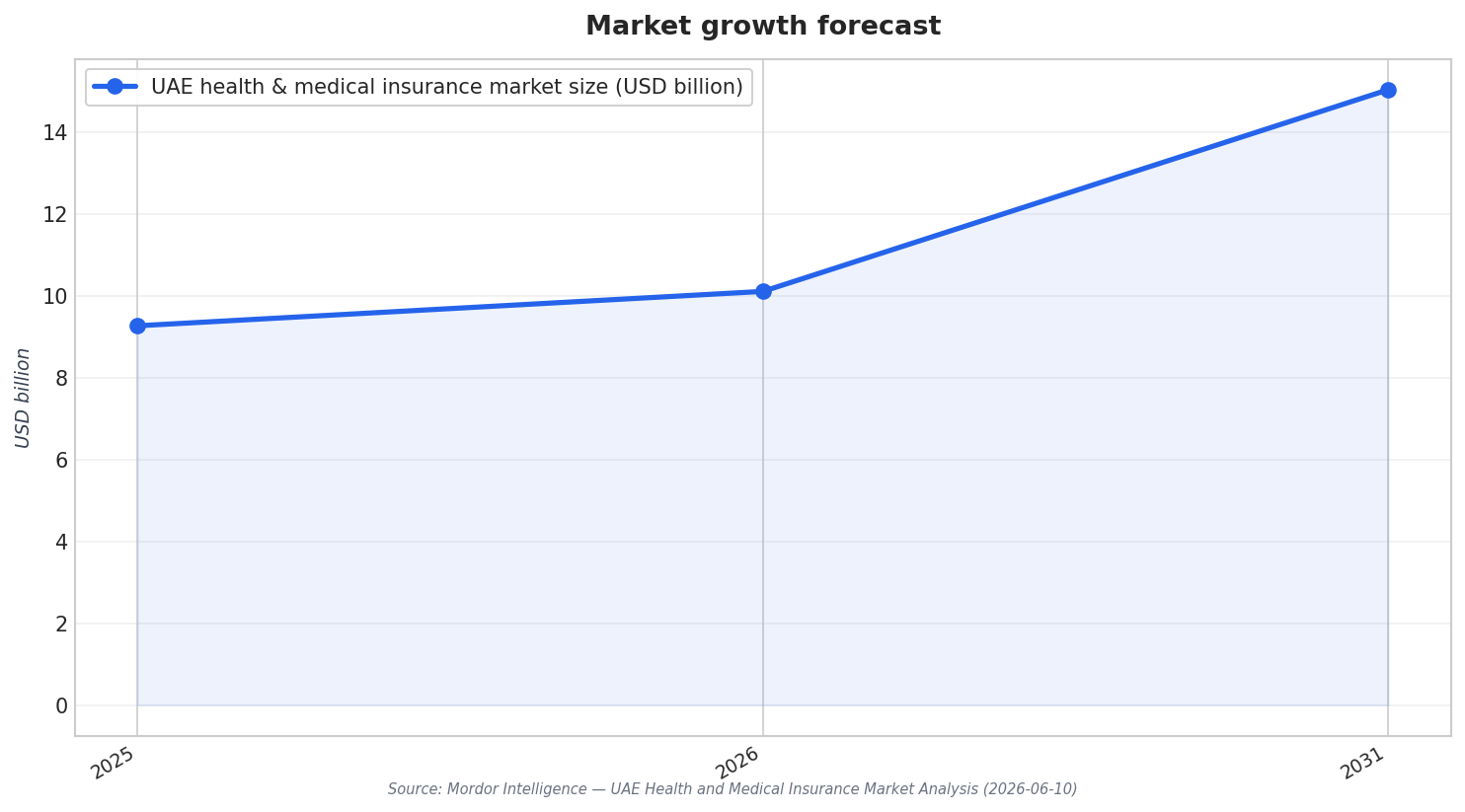 Market growth forecast