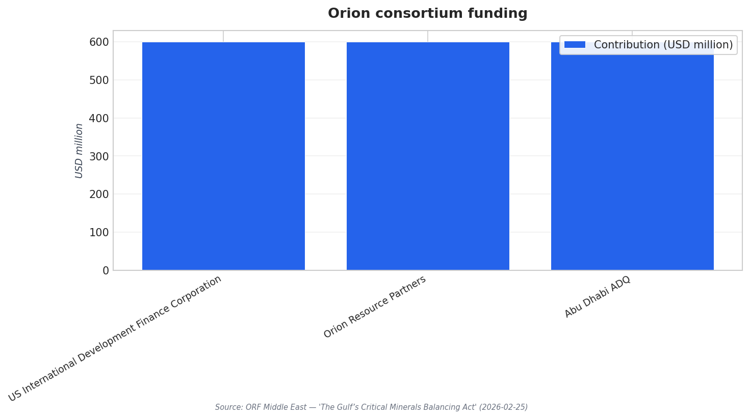 Orion consortium funding