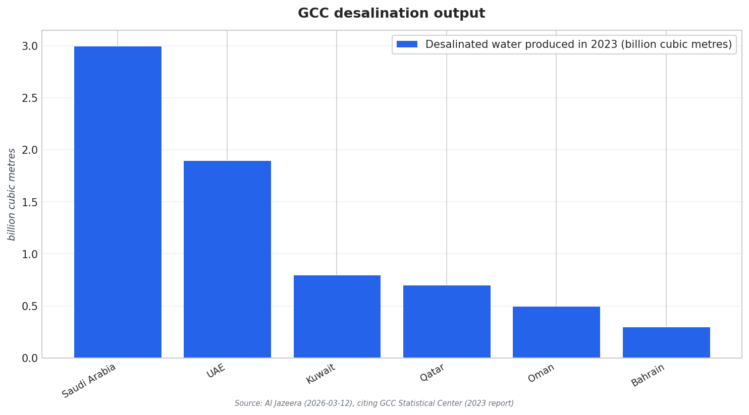 GCC desalination output