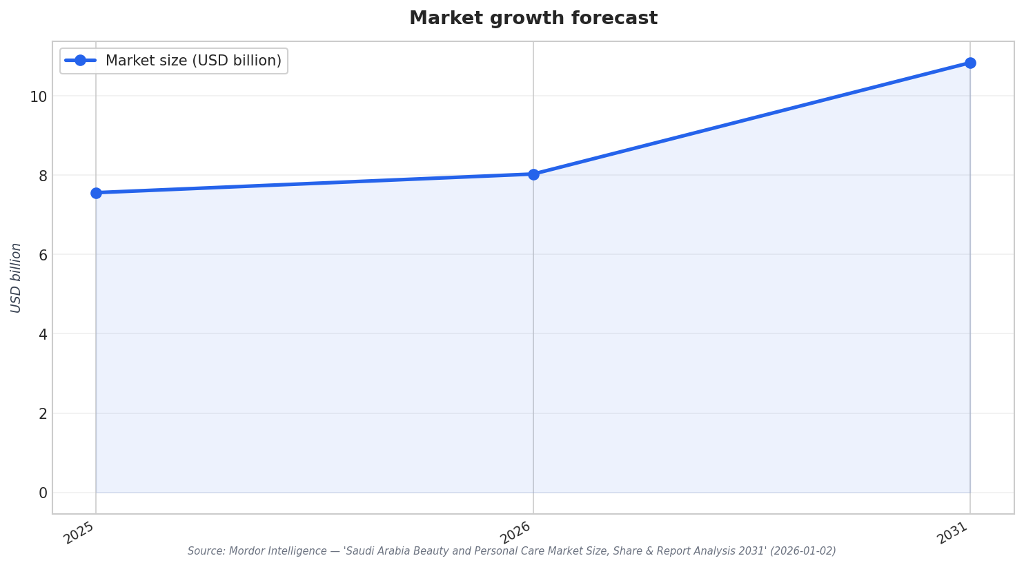 Market growth forecast