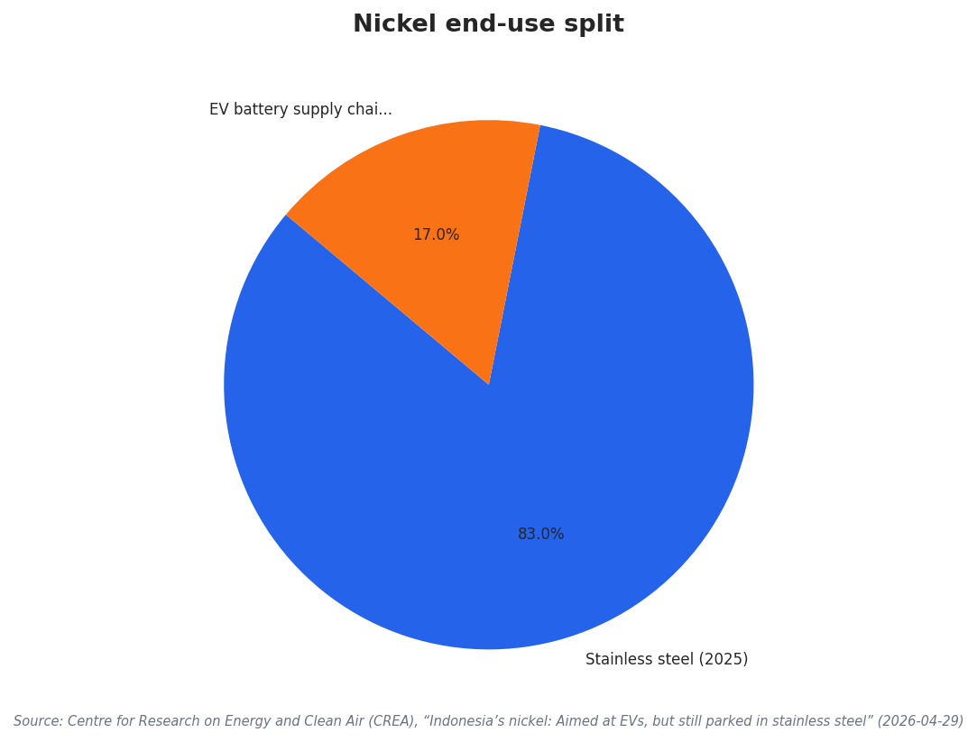 Nickel end-use split