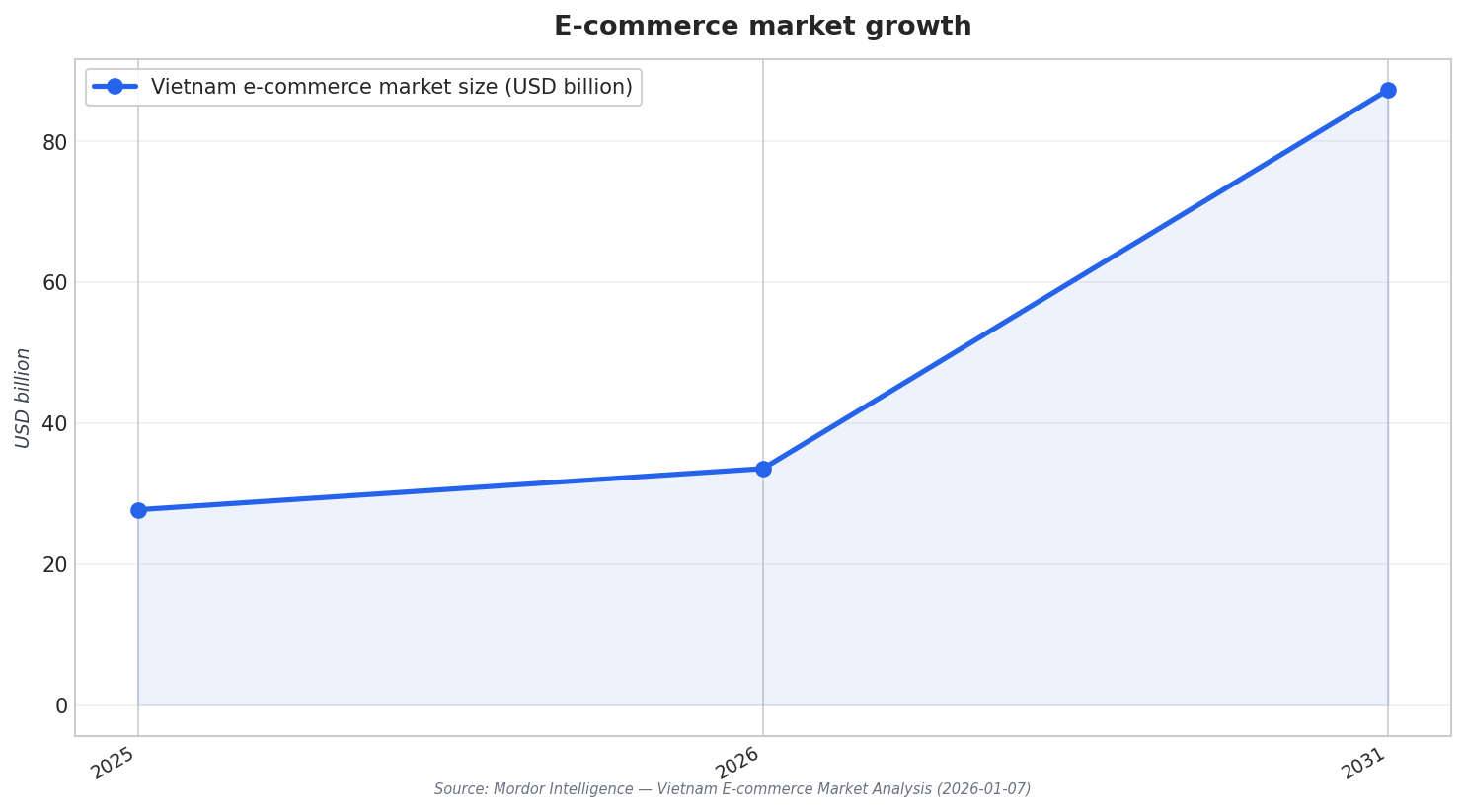 E-commerce market growth