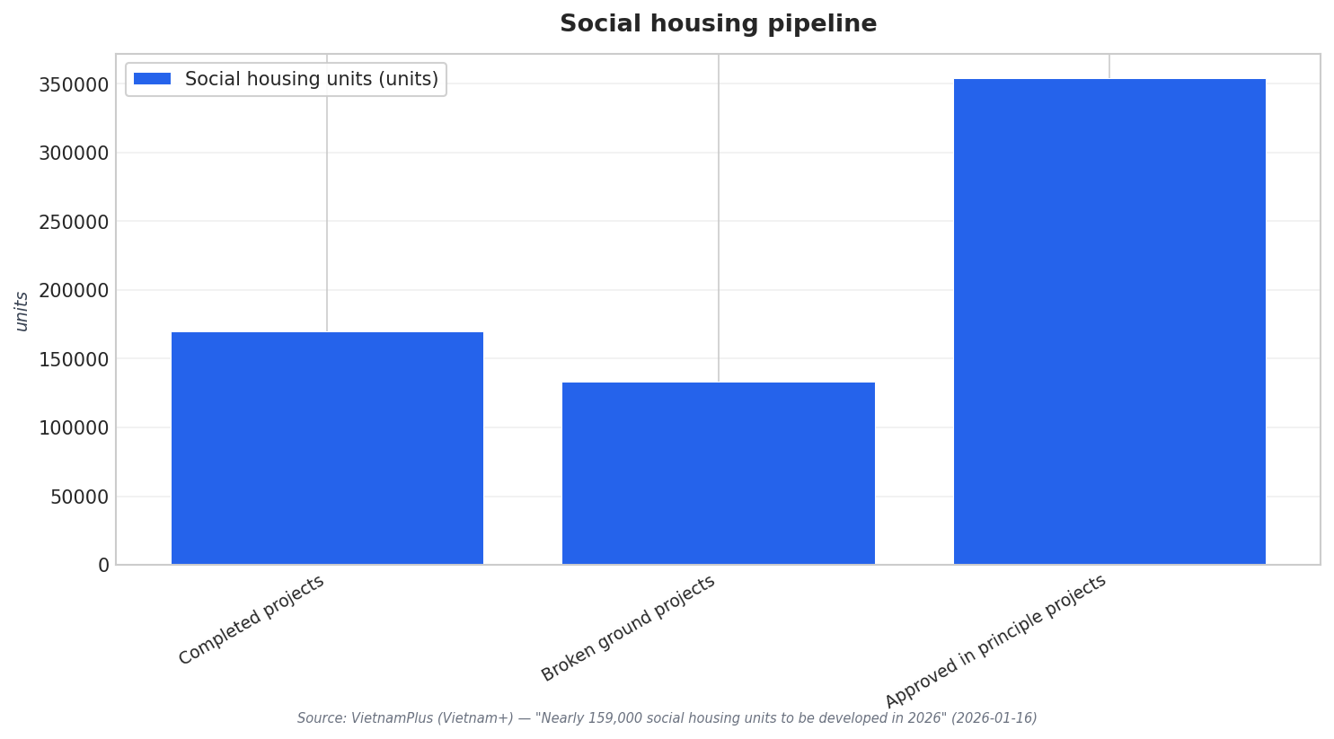 Social housing pipeline