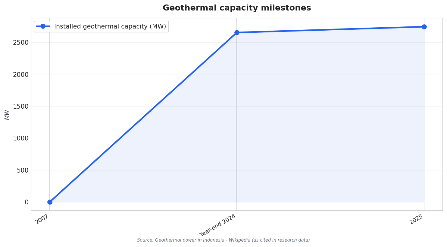 Geothermal capacity milestones