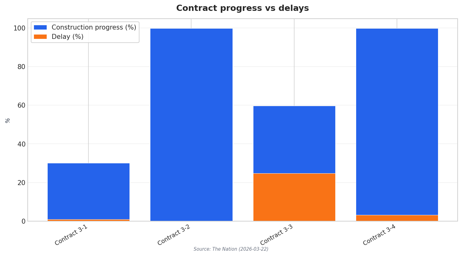 Contract progress vs delays