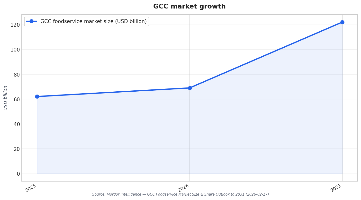 GCC market growth