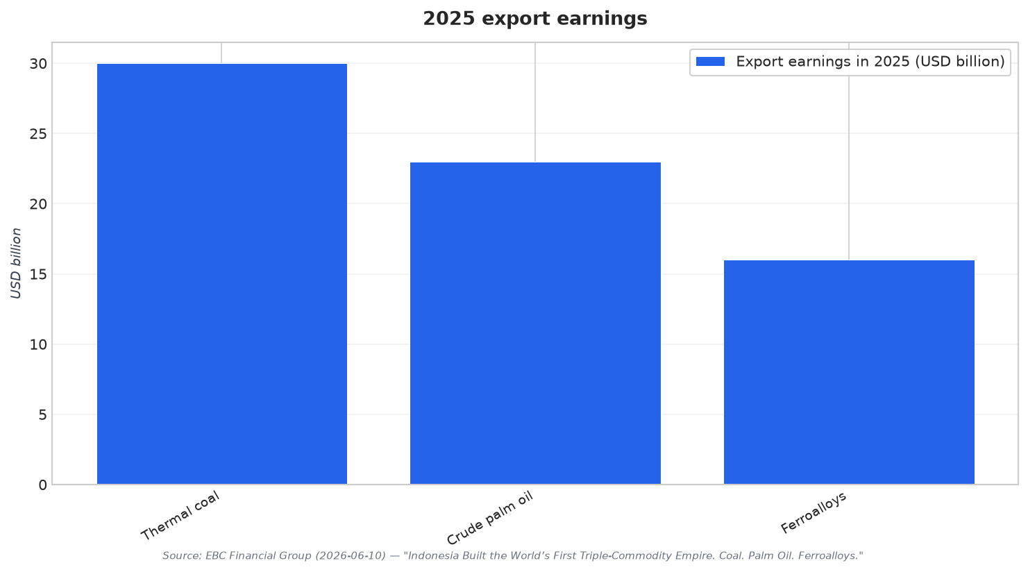 2025 export earnings