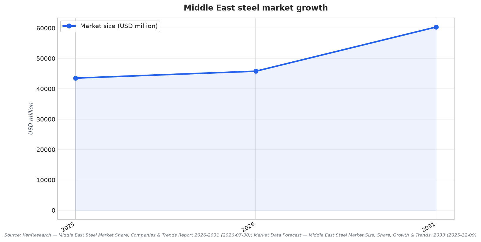 Middle East steel market growth