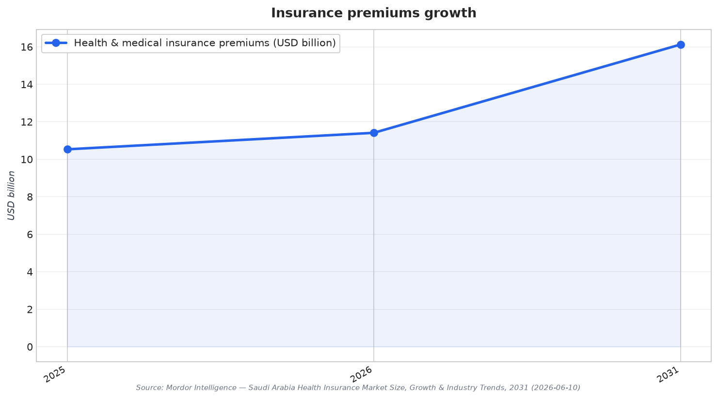 Insurance premiums growth